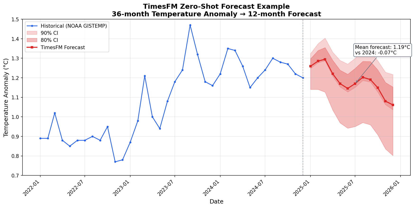 Temperature Anomaly Forecast