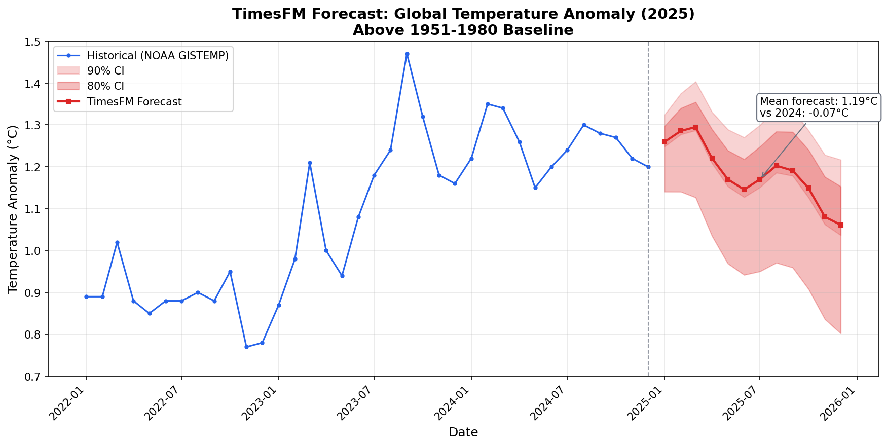 Temperature Anomaly Forecast